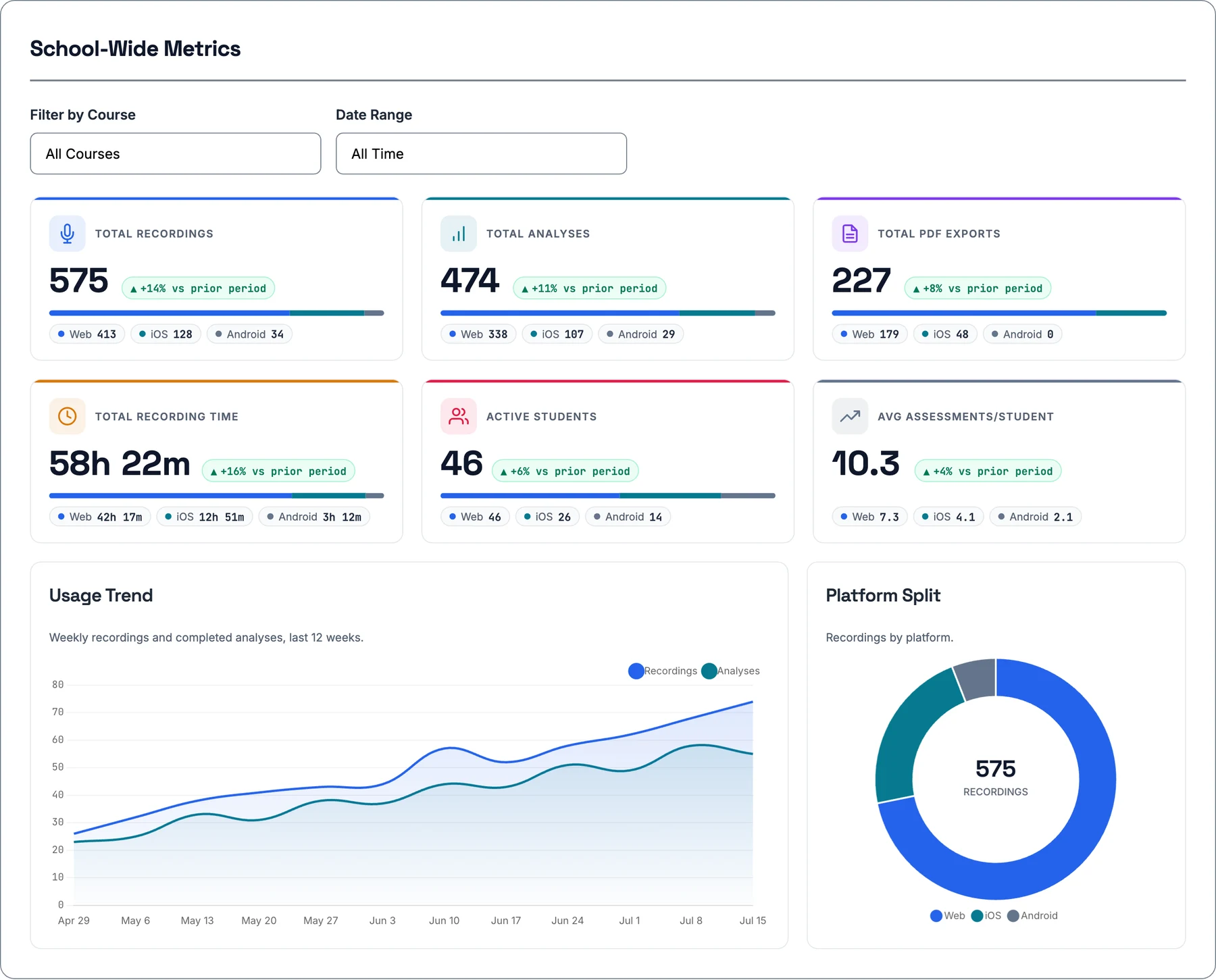 School-wide metrics dashboard: recordings, analyses, exports, recording time, active students, and per-student averages with platform split and a 12-week usage trend chart