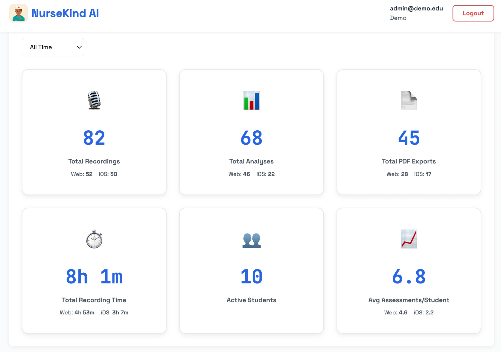 NurseKind AI School Metrics Dashboard showing total recordings, analyses, PDF exports, recording time, active students, and average assessments per student with web and iOS breakdowns